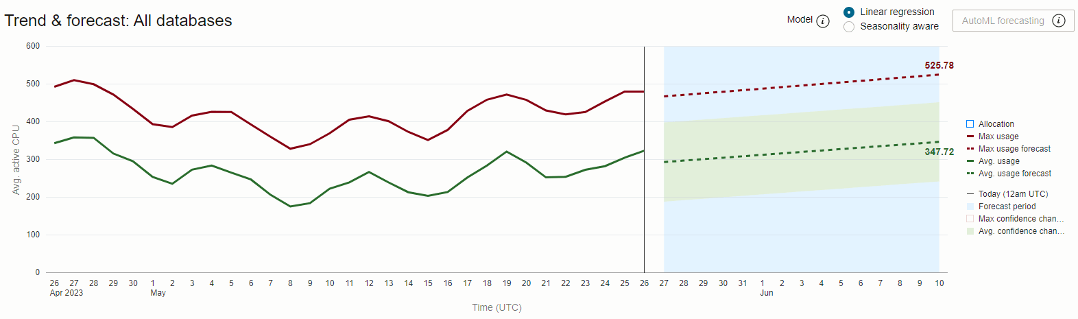 Trend Forecast Chart Trend Forecast Chart