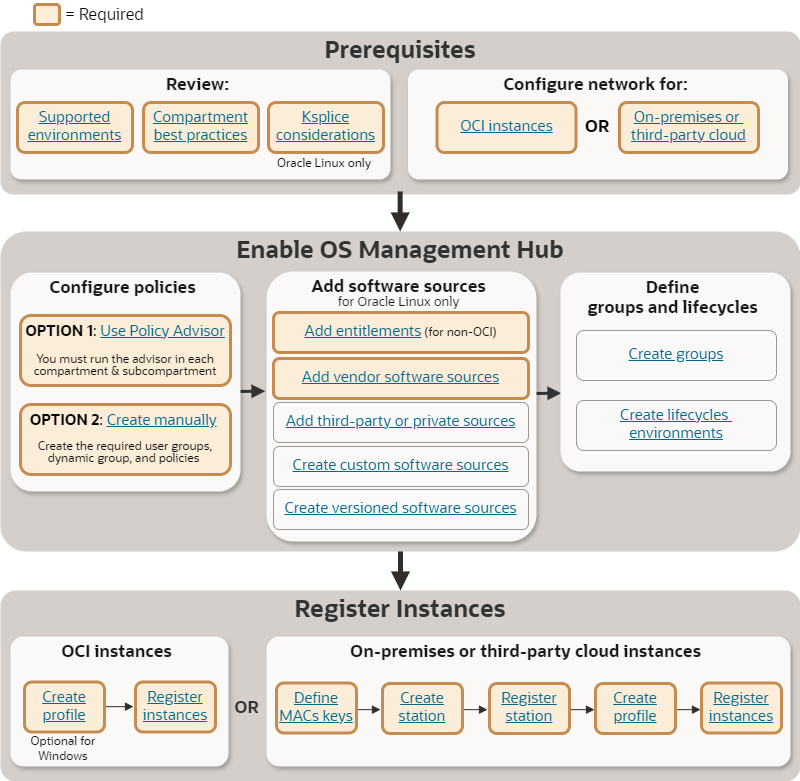 Getting started flowchart. Steps explained in surrounding text.