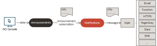 Click to expand This image shows Notifications in the context of announcement subscriptions.