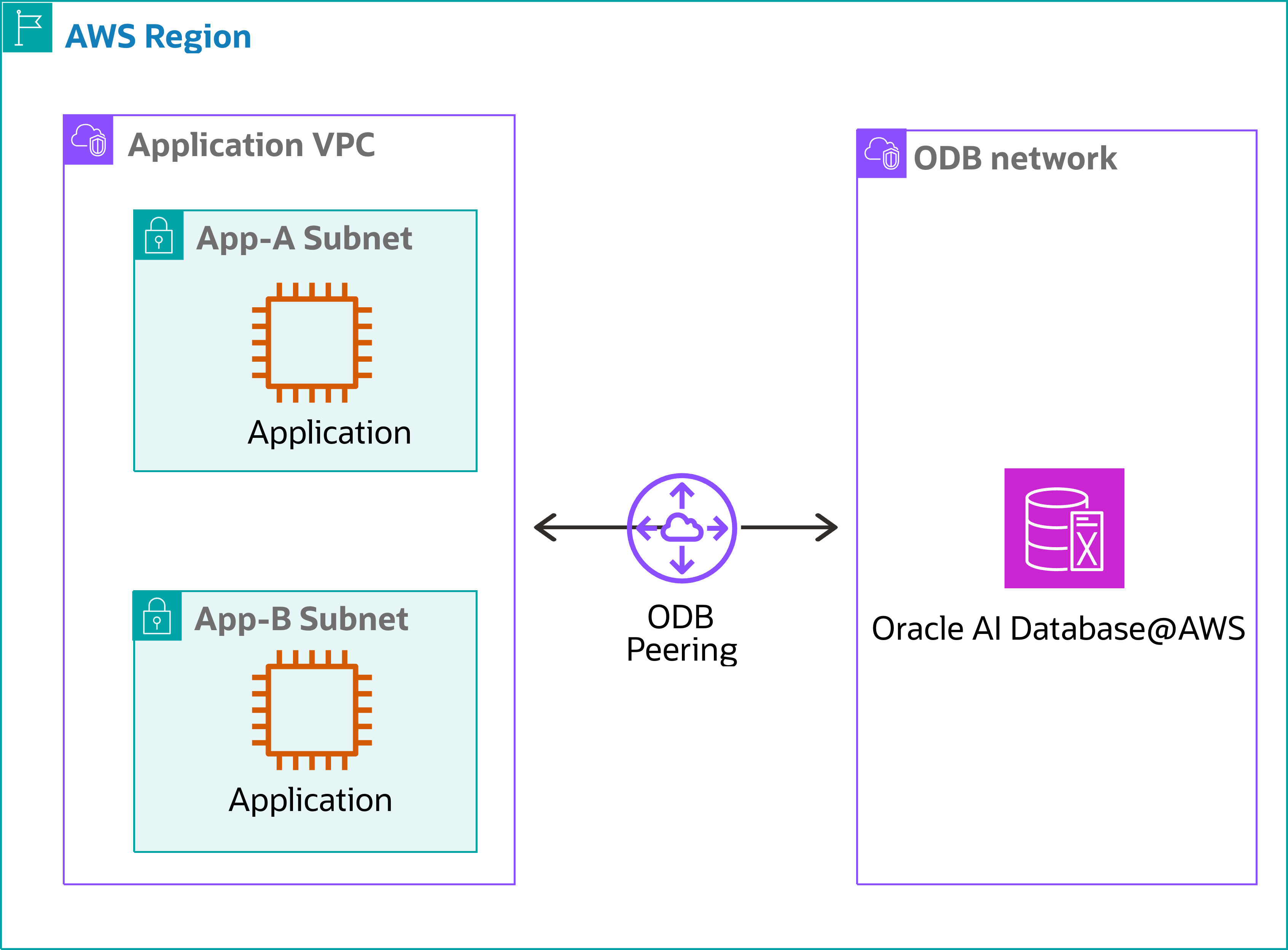 Click to expand A diagram of default connectivity topology