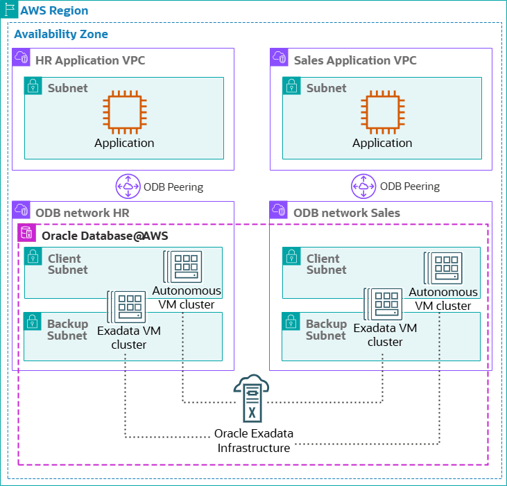 Click to expand a diagram of same availability zone connectivity with multiple vm clusters
