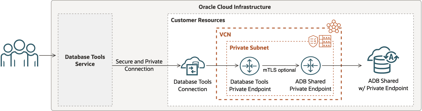 This image depicts the Database Tools service connection to ADB with private endpoint access. This image depicts the Database Tools service connection to ADB with private endpoint access.