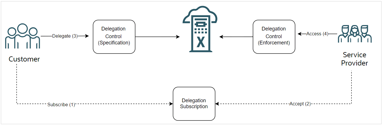 This image provides an overview of Delegate Access Control workflow This image provides an overview of Delegate Access Control workflow