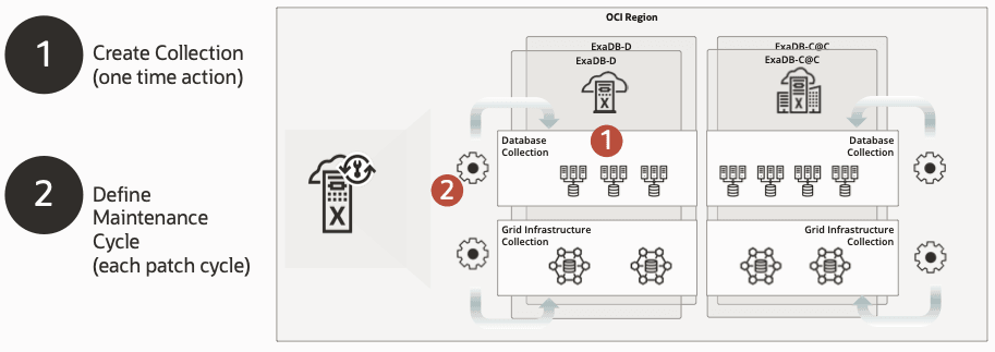 This image provides an overview of how Exadata Fleet Update works This image provides an overview of how Exadata Fleet Update works