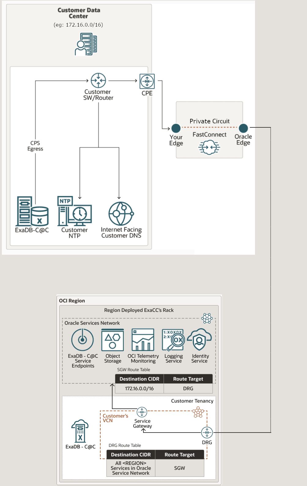 This figure illustrates Oracle Exadata Database Service on Cloud@Customer FastConnect connectivity to OCI through private peering. This figure illustrates Oracle Exadata Database Service on Cloud@Customer FastConnect connectivity to OCI through private peering.