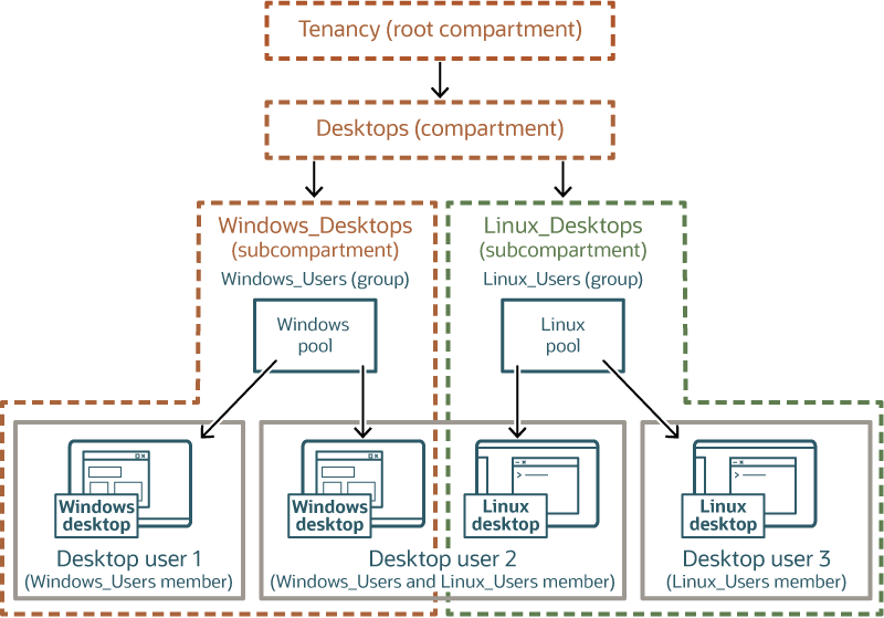 Click to expand Example with two sub-compartments each with a single desktop pool.